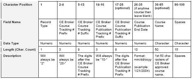 Screenshot of an example Course Record. Each column is labeled with the Character Position, Field Name, Data Type, Character Count, and Description.