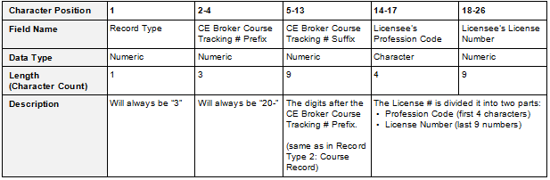 Screenshot of an example Attendee Record. Each column is labeled with the Character Position, Field Name, Data Type, Character Count, and Description.
