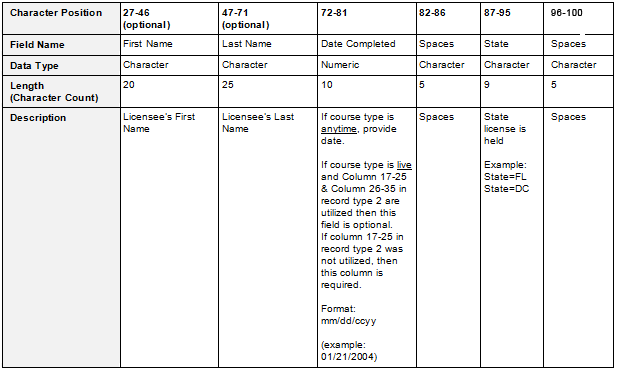 Screenshot of an example Attendee Record. Each column is labeled with the Character Position, Field Name, Data Type, Character Count, and Description.