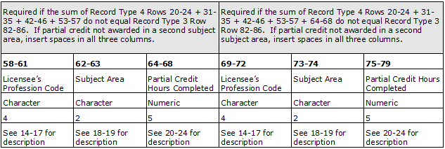 Screenshot of an example Partial Credit Record. Each column is labeled with the Character Position, Field Name, Data Type, Character Count, and Description