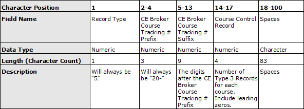 Screenshot of an example Course Control Record. Each column is labeled with the Character Position, Field Name, Data Type, Character Count, and Description