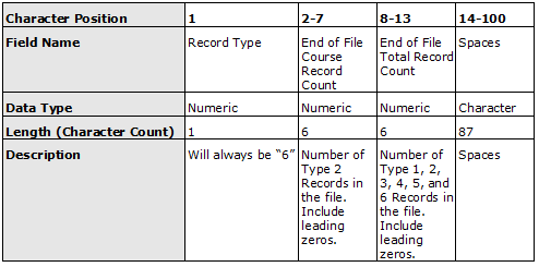 Screenshot of an example End of File Record. Each column is labeled with the Character Position, Field Name, Data Type, Character Count, and Description