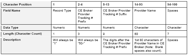 Screenshot of an example Educational Provider Record. Each column is labeled with the Character Position, Field Name, Data Type, Character Count, and Description.