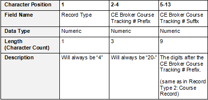 Screenshot of an example Partial Credit Record. Each column is labeled with the Character Position, Field Name, Data Type, Character Count, and Description.