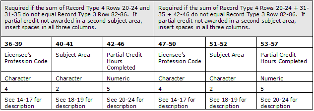 Screenshot of an example Partial Credit Record. Each column is labeled with the Character Position, Field Name, Data Type, Character Count, and Description