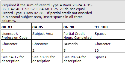 Screenshot of an example Partial Credit Record. Each column is labeled with the Character Position, Field Name, Data Type, Character Count, and Description