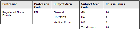 Image of an example course that awards 14 General credits, 2 HIV AIDS credits, and 2 Medical Errors credits for a total of 18 course hours. The subject area codes are GN, HA, and ME respectively.